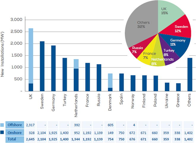 Kde je nejvíce větrných elektráren v Evropě?